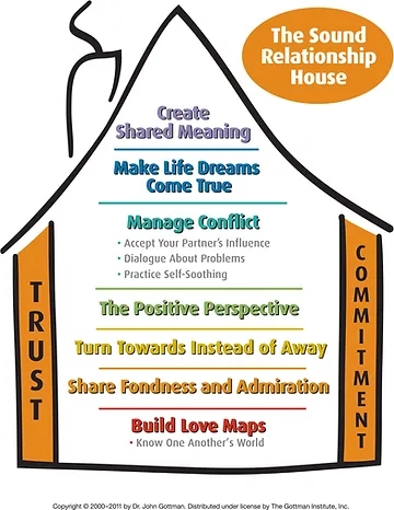 Lý thuyết về xây dựng "Ngôi nhà hạnh phúc" theo Giáo sư John Gottman
